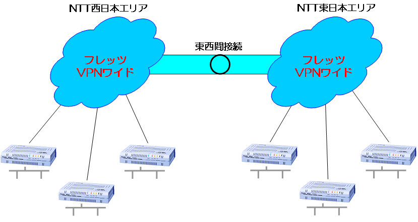 東西間接続