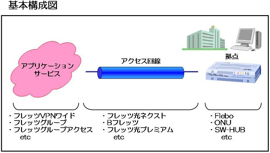 イーサネットVPN装置Flebo（フレボ）のコストイメージ