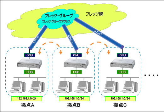 イーサネットVPN装置Flebo（フレボ）のフレッツ・グループ/フレッツ・グループアクセスによるイーサネット VPN の基本構成
