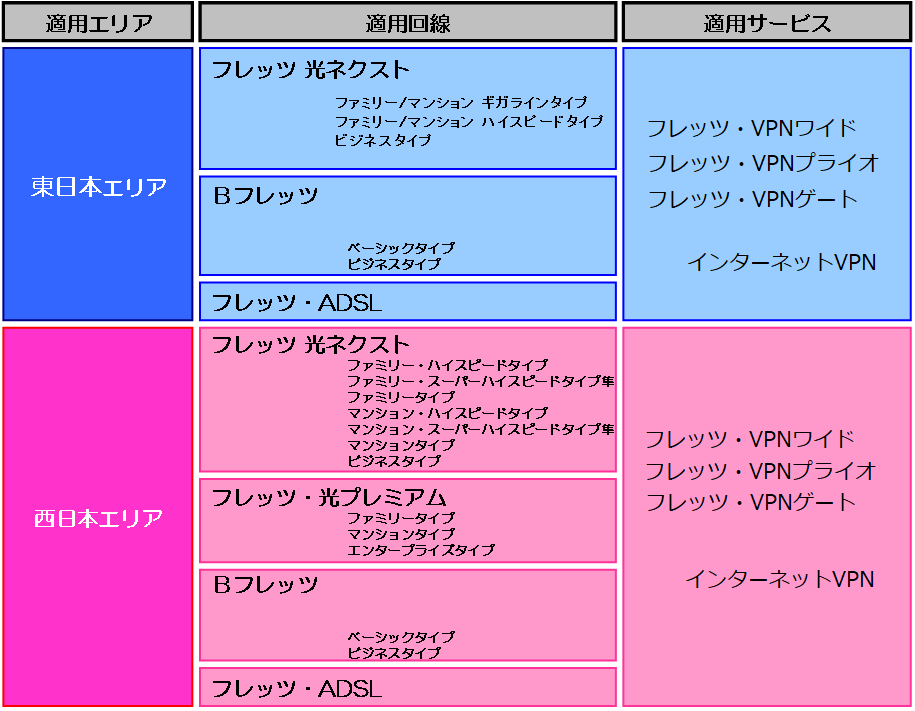 適用サービス・適用回線