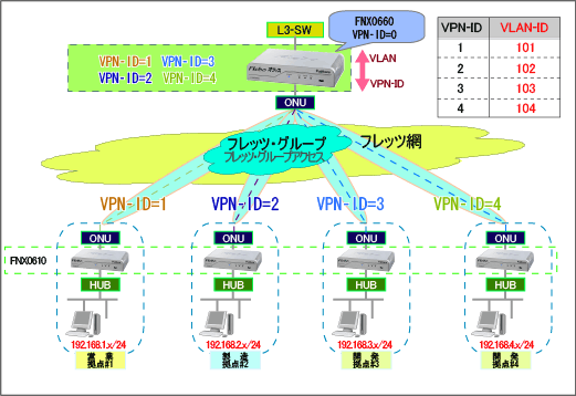 VLAN タグ-VPN マッピング機能による、VPN 内のサブネット化の基本構成イメージ。