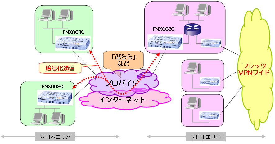 Flebo Net 導入事例 東西間接続