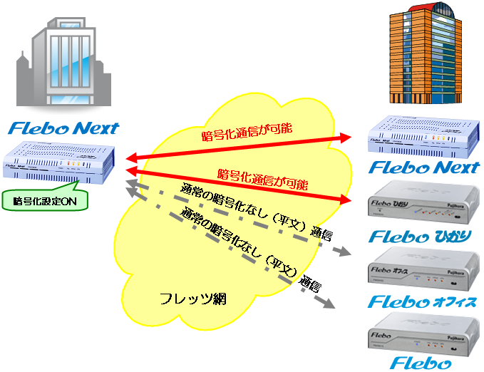 暗号化通信のイメージ