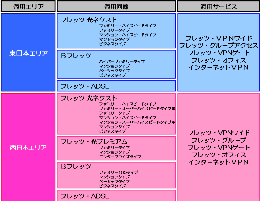 適用サービス・適用回線