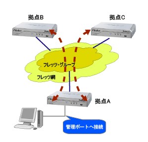 他拠点の Flebo を呼び出し