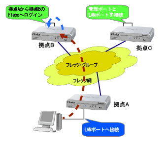 他拠点の Flebo の管理画面へログイン