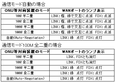 WANランプ点灯状態