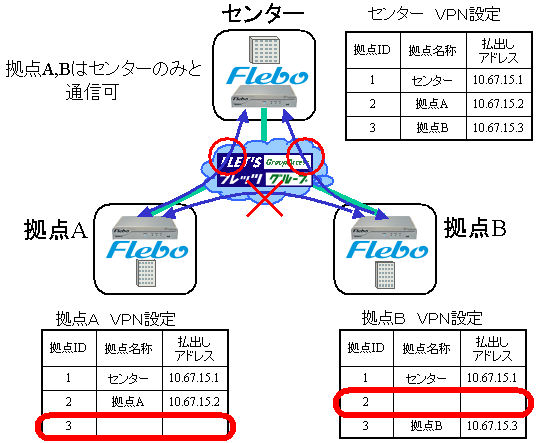 HUB&SPOKE型