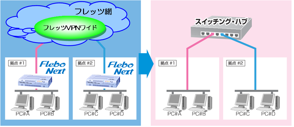 イーサネットVPN装置Flebo（フレボ）は、NTTのVPNサービスと共に大きなスイッチング・ハブのように動作します。