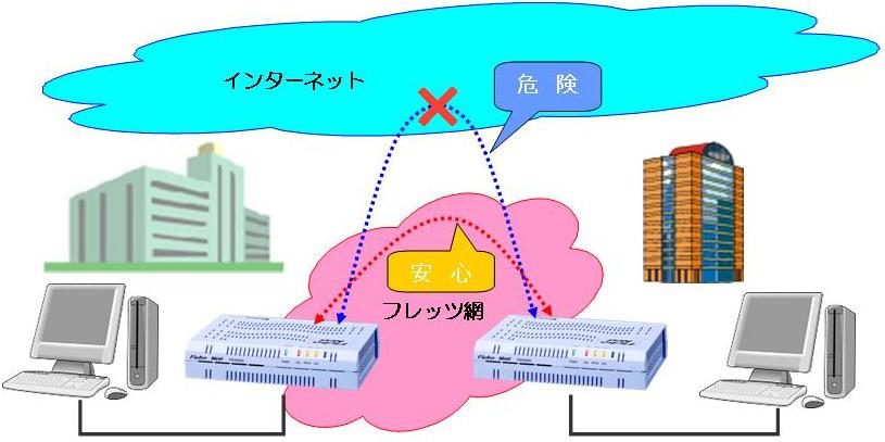 イーサネットVPN装置Flebo（フレボ）は、NTT 東日本／NTT 西日本の 「 フレッツ 」 専用設計です。