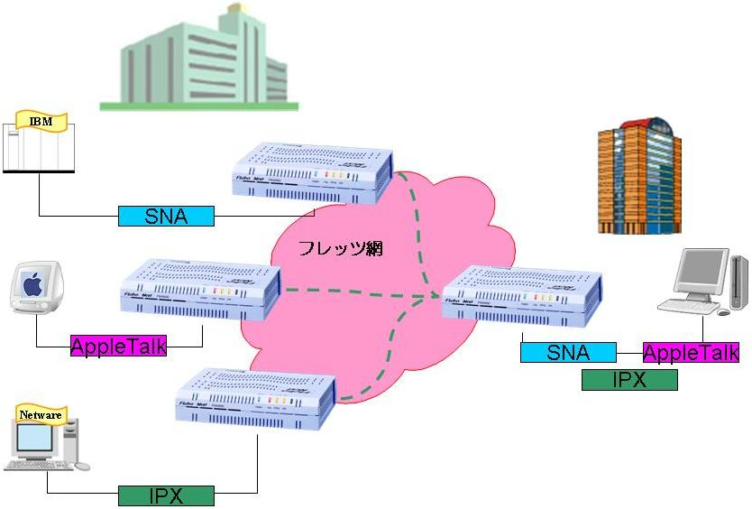 イーサネットVPN装置Flebo（フレボ）はプロトコルフリーなVPNが構築できる。