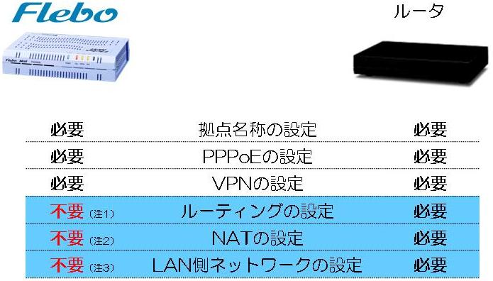 イーサネットVPN装置Flebo（フレボ）とルータの違い