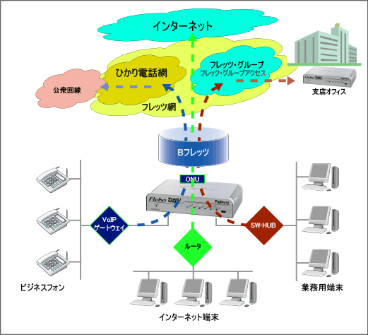 ひかり電話ビジネスタイプ + イーサネット VPN + インターネット接続の基本構成
