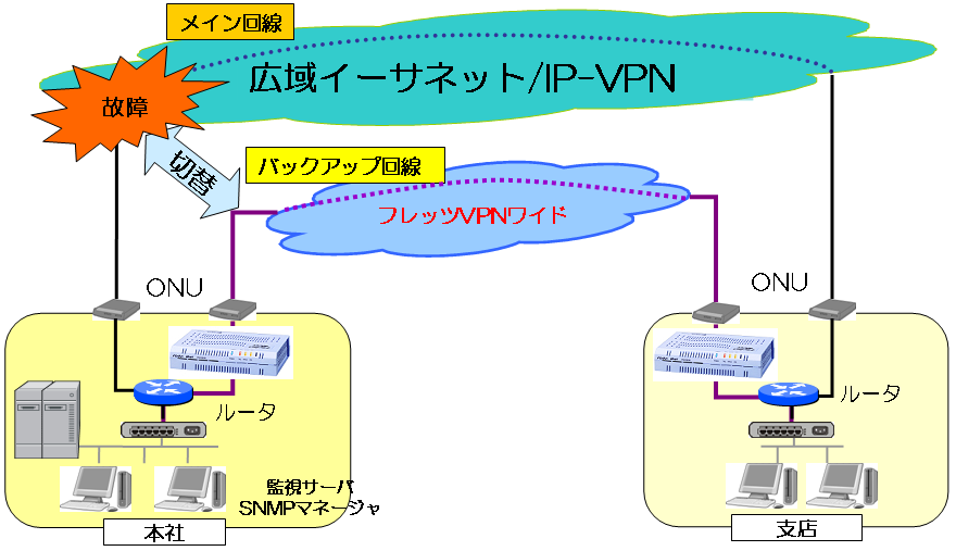 バックアップ