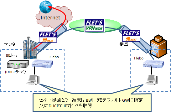 インターネット接続