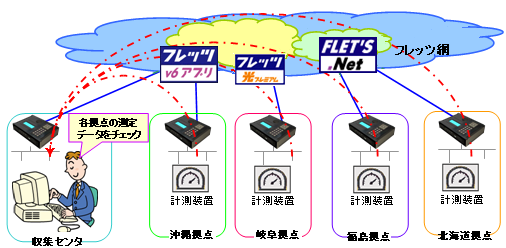 計測データ収集