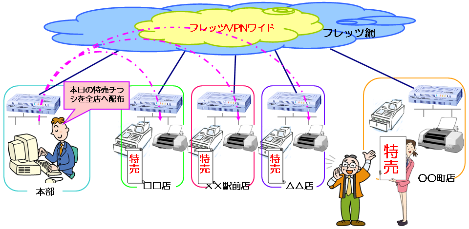 店舗間ネットワーク構築